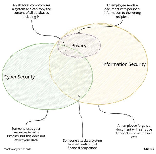 Differences between Information Security vs. Cyber Security vs. Privacy