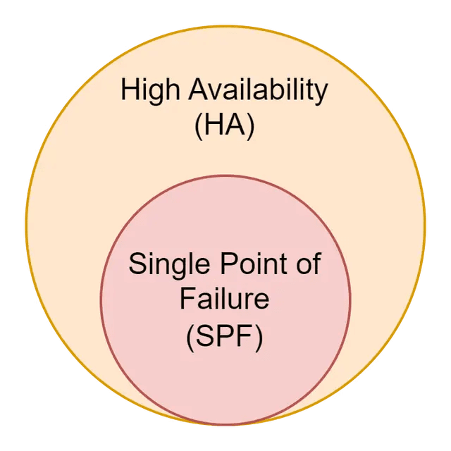 High Availability (HA)