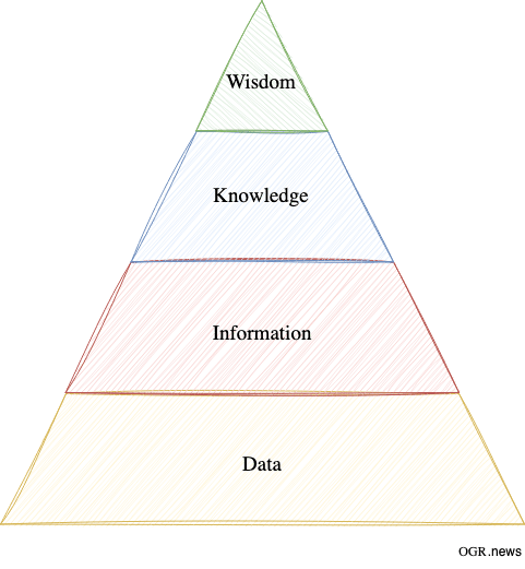 Pyramid from data to wisdom